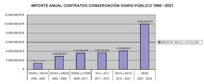 Evolución presupuestos conservación viarios 1998-2021
