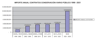 Evolución presupuestos conservación viarios 1998-2021 Evolución presupuestos conservación viarios 1998-2021